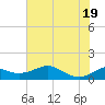 DOW Barge Canal tide chart for Saturday, June 19, 2021
