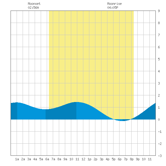 DOW Barge Canal tide chart for Sunday, June 20, 2021