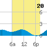 DOW Barge Canal tide chart for Sunday, June 20, 2021