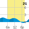 DOW Barge Canal tide chart for Monday, June 21, 2021