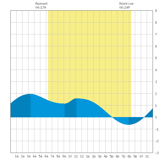 DOW Barge Canal tide chart for Tuesday, June 22, 2021