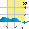 DOW Barge Canal tide chart for Tuesday, June 22, 2021