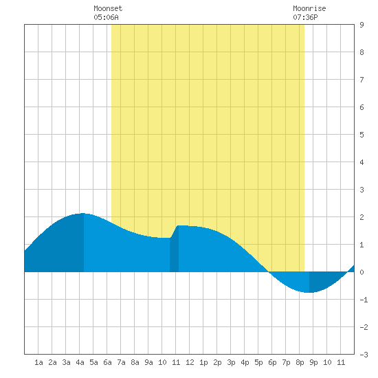 DOW Barge Canal tide chart for Wednesday, June 23, 2021
