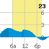 DOW Barge Canal tide chart for Wednesday, June 23, 2021