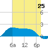 DOW Barge Canal tide chart for Friday, June 25, 2021