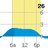 DOW Barge Canal tide chart for Saturday, June 26, 2021