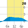 DOW Barge Canal tide chart for Monday, June 28, 2021