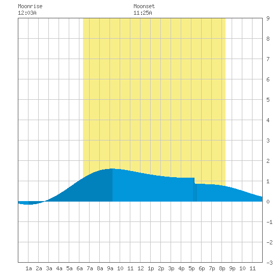 DOW Barge Canal tide chart for Tuesday, June 29, 2021