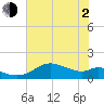 DOW Barge Canal tide chart for Wednesday, June 2, 2021