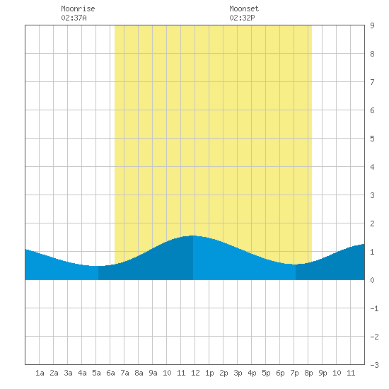 DOW Barge Canal tide chart for Thursday, June 3, 2021