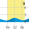 DOW Barge Canal tide chart for Thursday, June 3, 2021