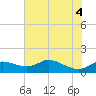 DOW Barge Canal tide chart for Friday, June 4, 2021