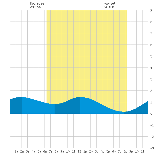 DOW Barge Canal tide chart for Saturday, June 5, 2021