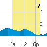 DOW Barge Canal tide chart for Monday, June 7, 2021
