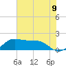 DOW Barge Canal tide chart for Wednesday, June 9, 2021
