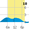 DOW Barge Canal tide chart for Saturday, July 10, 2021