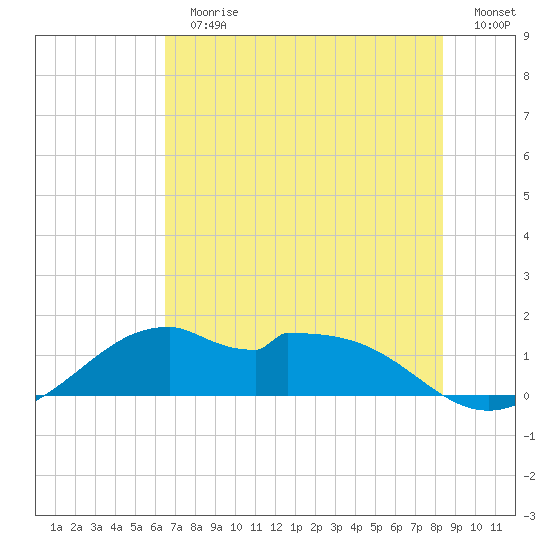 DOW Barge Canal tide chart for Sunday, July 11, 2021