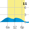 DOW Barge Canal tide chart for Sunday, July 11, 2021