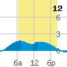 DOW Barge Canal tide chart for Monday, July 12, 2021