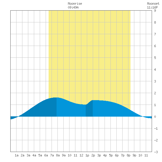 DOW Barge Canal tide chart for Tuesday, July 13, 2021