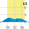 DOW Barge Canal tide chart for Tuesday, July 13, 2021