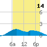 DOW Barge Canal tide chart for Wednesday, July 14, 2021