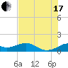 DOW Barge Canal tide chart for Saturday, July 17, 2021