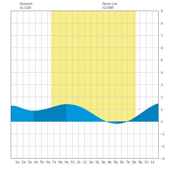 DOW Barge Canal tide chart for Sunday, July 18, 2021