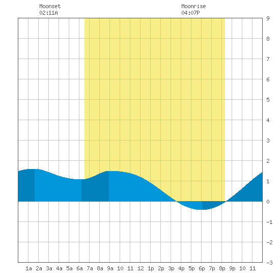 DOW Barge Canal tide chart for Monday, July 19, 2021