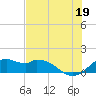 DOW Barge Canal tide chart for Monday, July 19, 2021