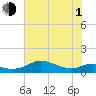 DOW Barge Canal tide chart for Thursday, July 1, 2021