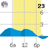 DOW Barge Canal tide chart for Friday, July 23, 2021