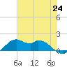 DOW Barge Canal tide chart for Saturday, July 24, 2021