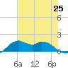 DOW Barge Canal tide chart for Sunday, July 25, 2021