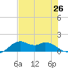 DOW Barge Canal tide chart for Monday, July 26, 2021