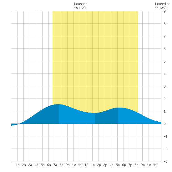 DOW Barge Canal tide chart for Tuesday, July 27, 2021