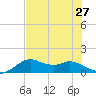 DOW Barge Canal tide chart for Tuesday, July 27, 2021