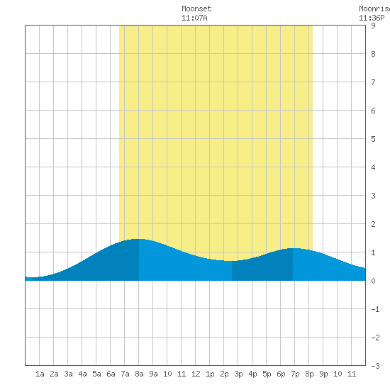 DOW Barge Canal tide chart for Wednesday, July 28, 2021