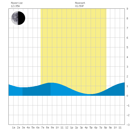 DOW Barge Canal tide chart for Saturday, July 31, 2021