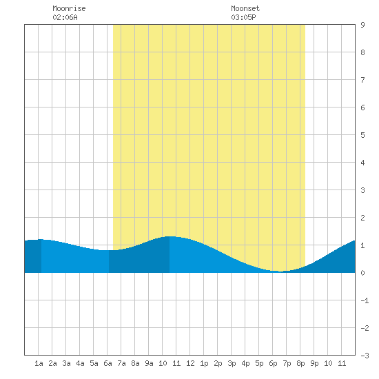 DOW Barge Canal tide chart for Saturday, July 3, 2021