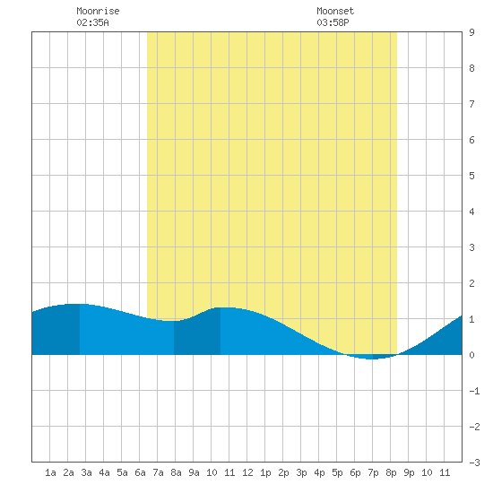 DOW Barge Canal tide chart for Sunday, July 4, 2021