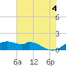 DOW Barge Canal tide chart for Sunday, July 4, 2021