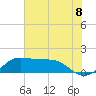 DOW Barge Canal tide chart for Thursday, July 8, 2021