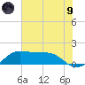 DOW Barge Canal tide chart for Friday, July 9, 2021