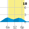 DOW Barge Canal tide chart for Tuesday, August 10, 2021