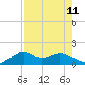 DOW Barge Canal tide chart for Wednesday, August 11, 2021
