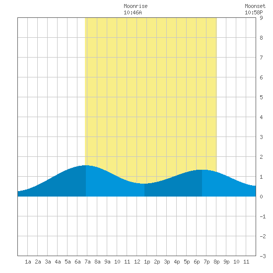 DOW Barge Canal tide chart for Thursday, August 12, 2021