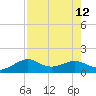 DOW Barge Canal tide chart for Thursday, August 12, 2021