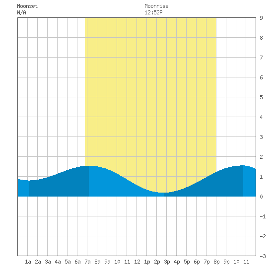 DOW Barge Canal tide chart for Saturday, August 14, 2021