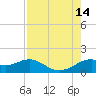DOW Barge Canal tide chart for Saturday, August 14, 2021